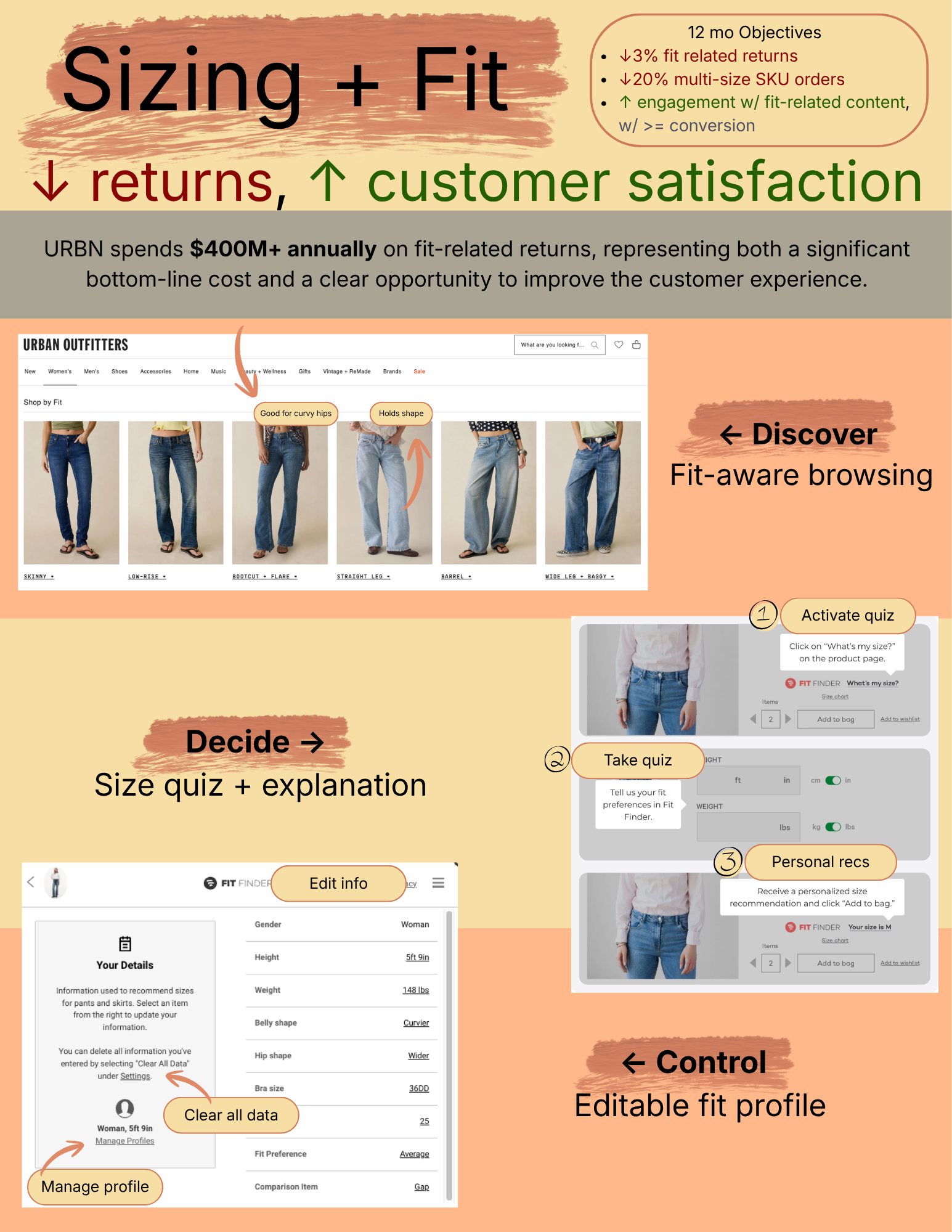 Sizing and fit concept board: 12-month objectives (3% fewer fit returns, 20% fewer multi-size orders, 7% more engagement), ~$400M annual cost, and three concepts: Discover, Decide, Control, mapped onto a real Urban Outfitters jeans flow.