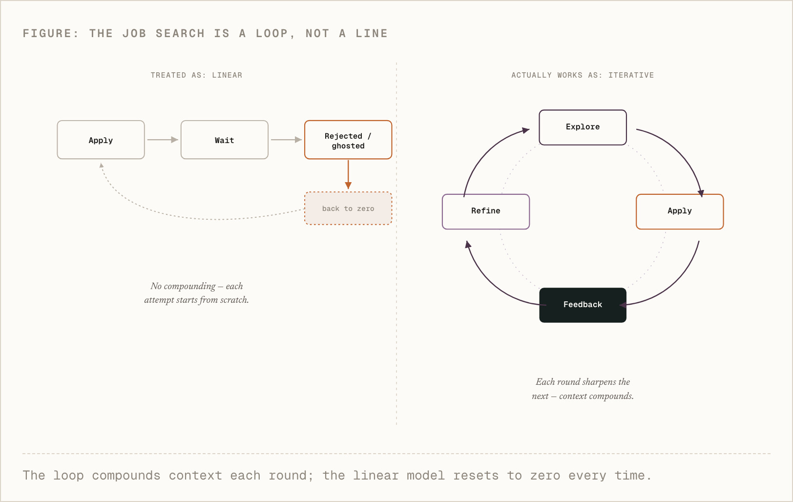 Diagram: the job search modeled as an iterative loop vs. a linear path
